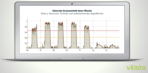 Erlerntes Nutzungsprofil durch ein intelligentes Heizkörperthermostat